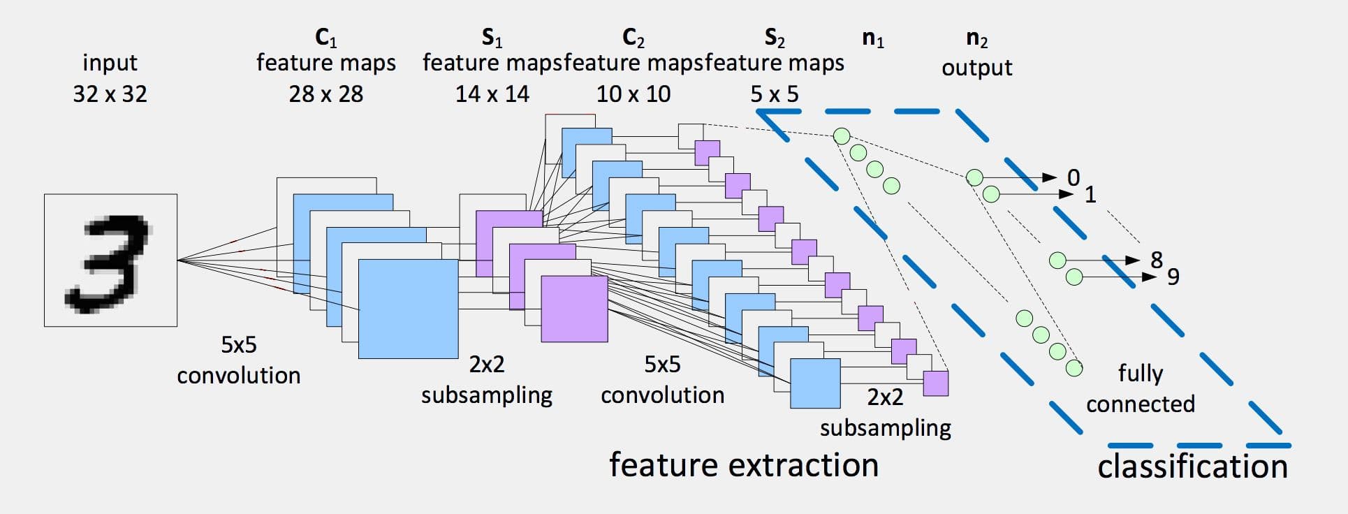 Keras and Convolutional Neural Network Training